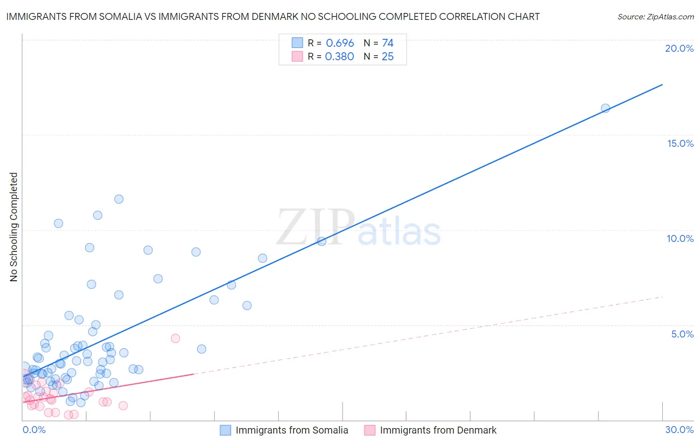 Immigrants from Somalia vs Immigrants from Denmark No Schooling Completed
