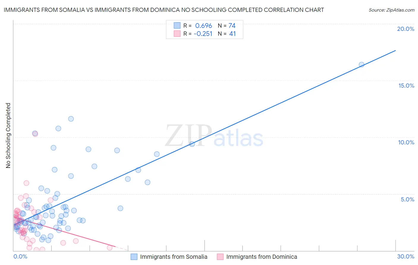 Immigrants from Somalia vs Immigrants from Dominica No Schooling Completed