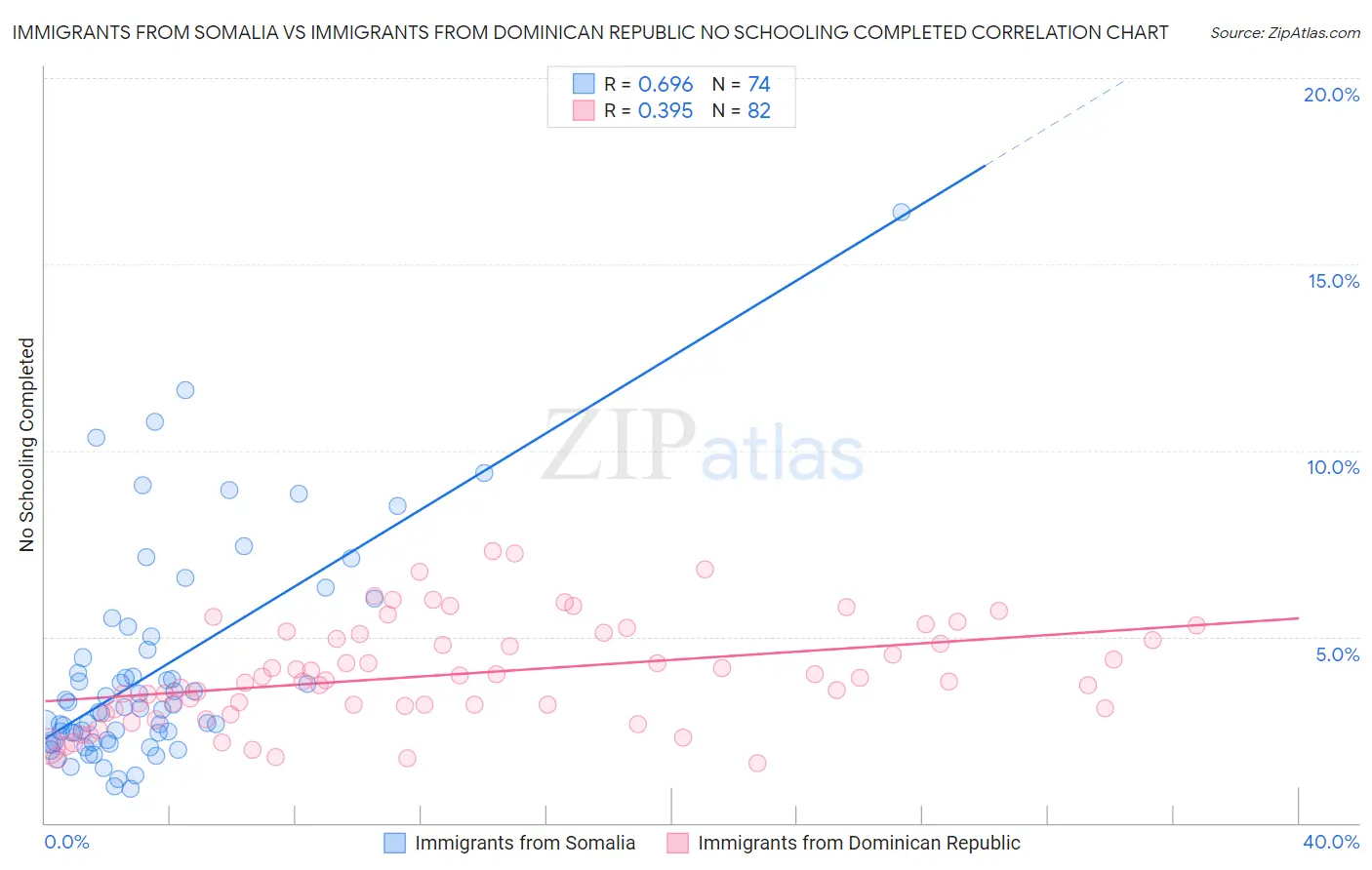 Immigrants from Somalia vs Immigrants from Dominican Republic No Schooling Completed