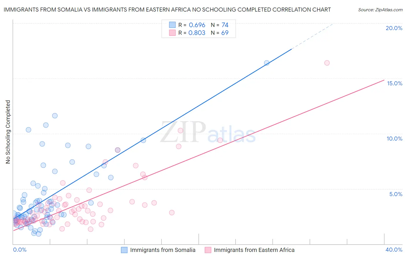 Immigrants from Somalia vs Immigrants from Eastern Africa No Schooling Completed