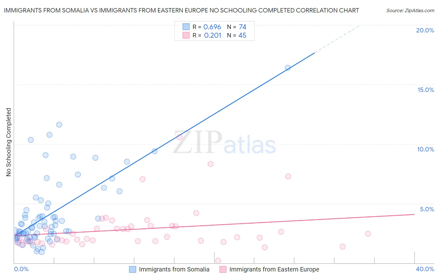 Immigrants from Somalia vs Immigrants from Eastern Europe No Schooling Completed