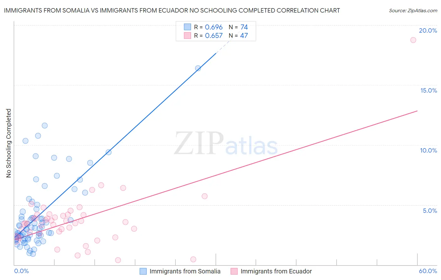 Immigrants from Somalia vs Immigrants from Ecuador No Schooling Completed