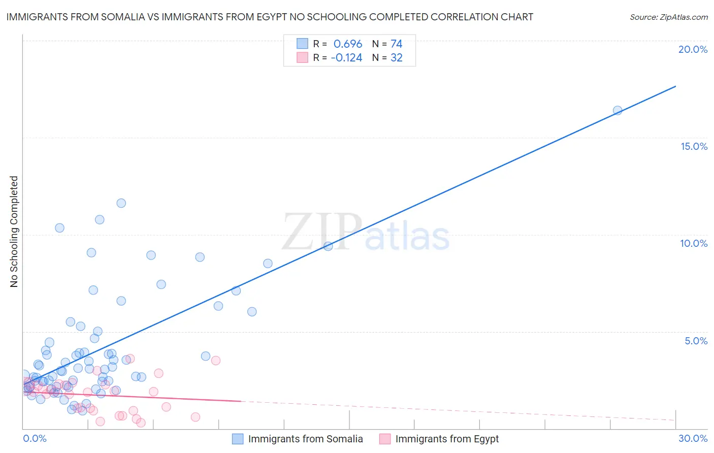Immigrants from Somalia vs Immigrants from Egypt No Schooling Completed