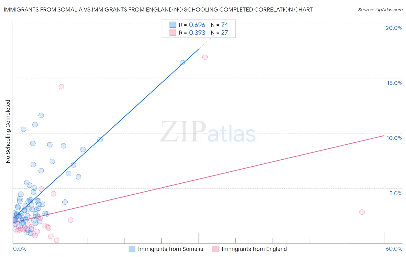 Immigrants from Somalia vs Immigrants from England No Schooling Completed