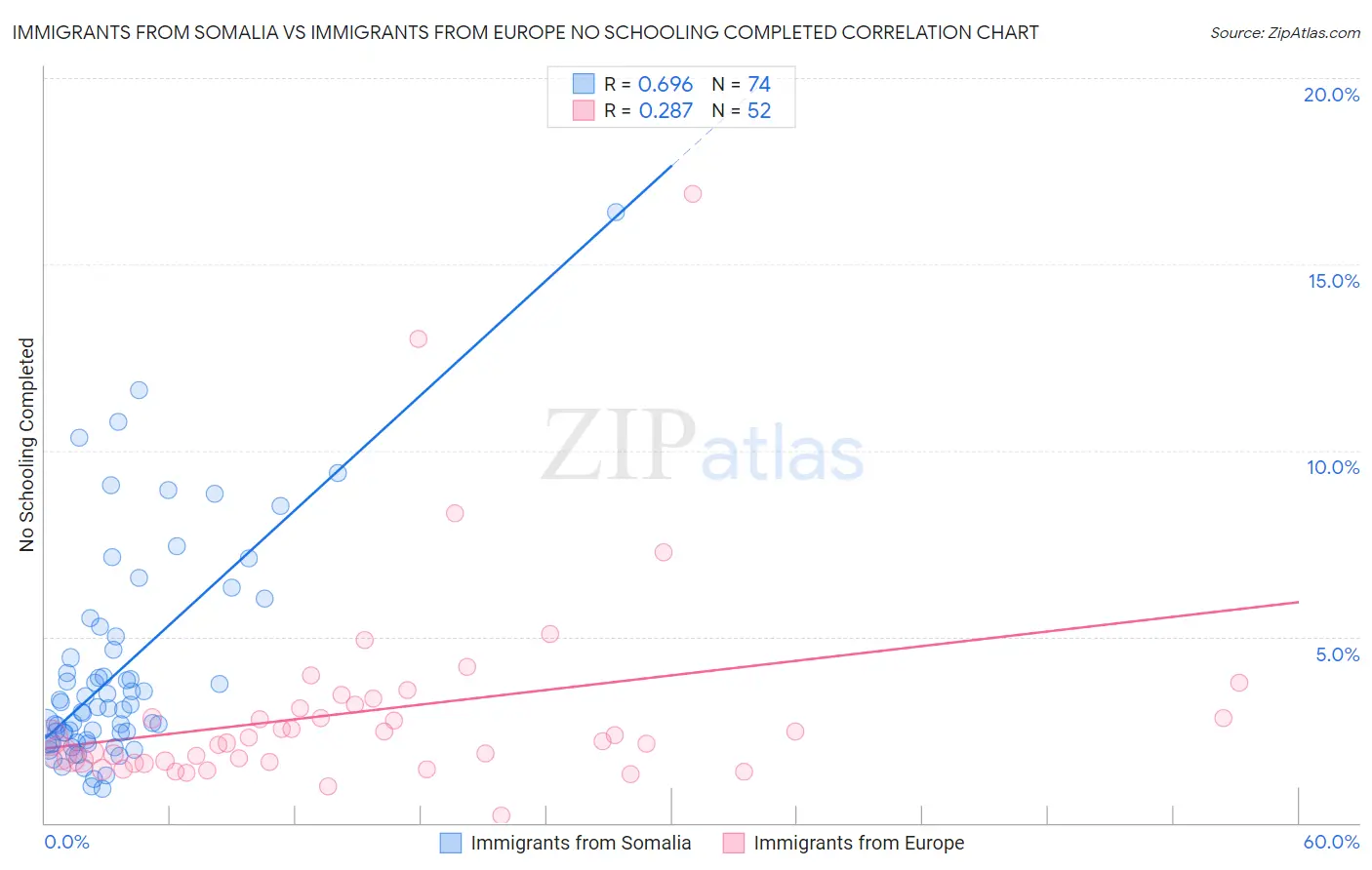 Immigrants from Somalia vs Immigrants from Europe No Schooling Completed