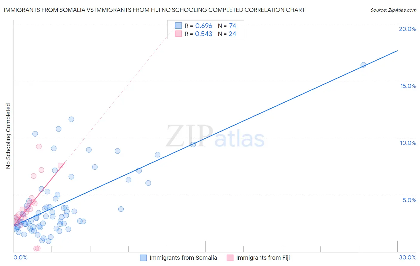 Immigrants from Somalia vs Immigrants from Fiji No Schooling Completed
