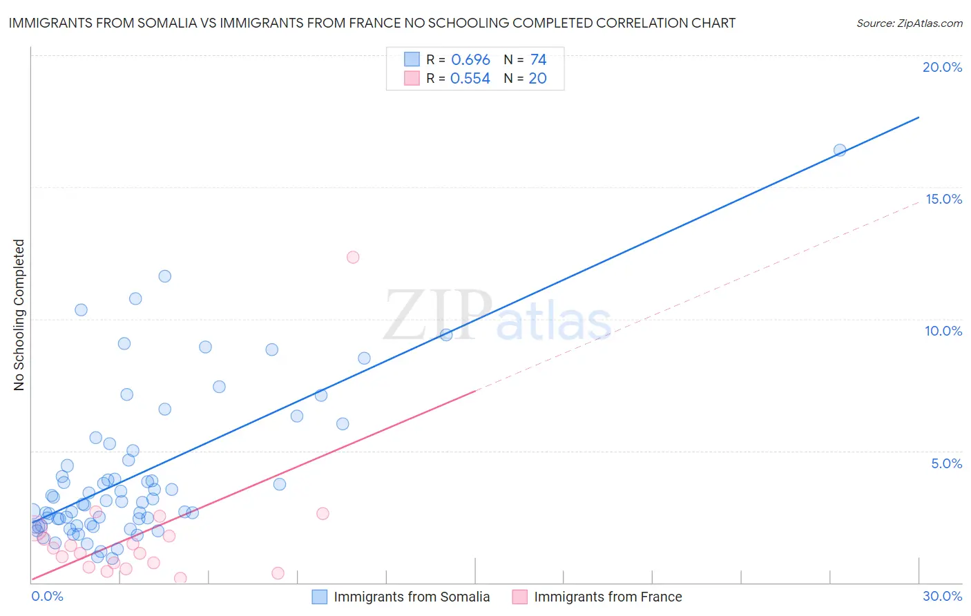 Immigrants from Somalia vs Immigrants from France No Schooling Completed