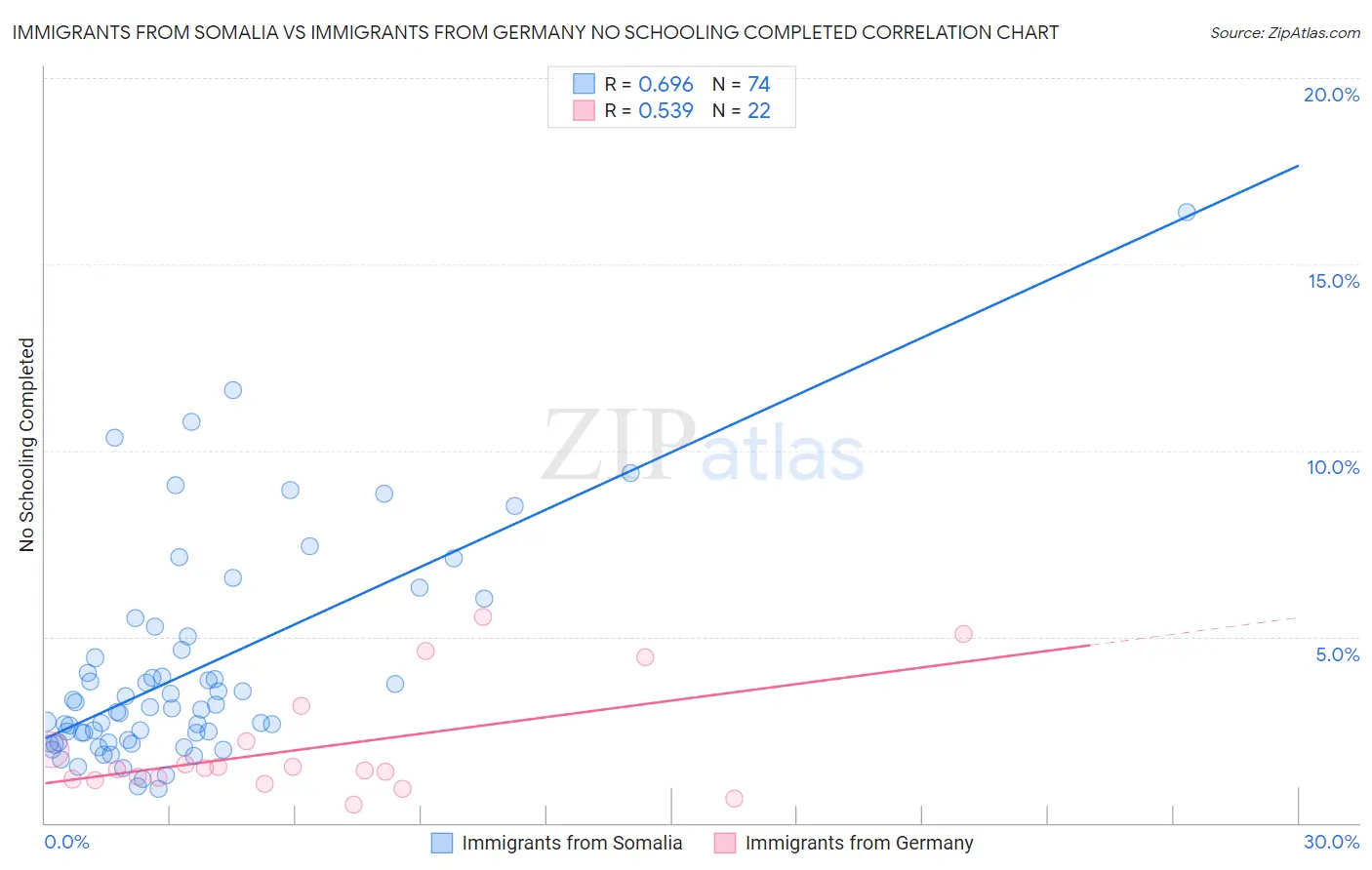 Immigrants from Somalia vs Immigrants from Germany No Schooling Completed