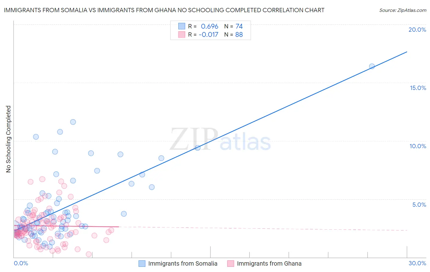 Immigrants from Somalia vs Immigrants from Ghana No Schooling Completed