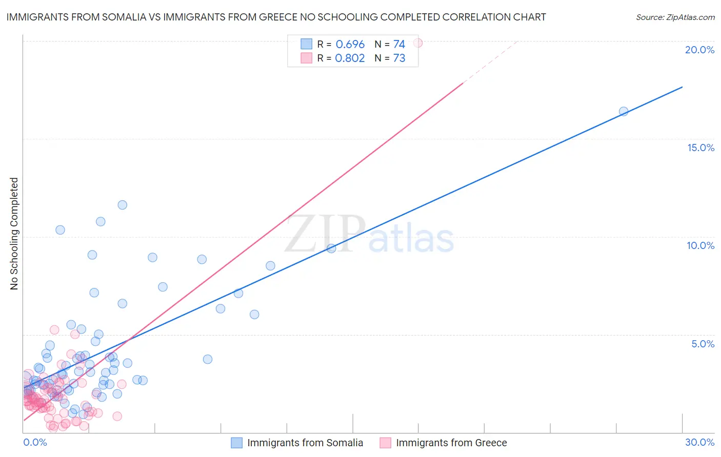 Immigrants from Somalia vs Immigrants from Greece No Schooling Completed