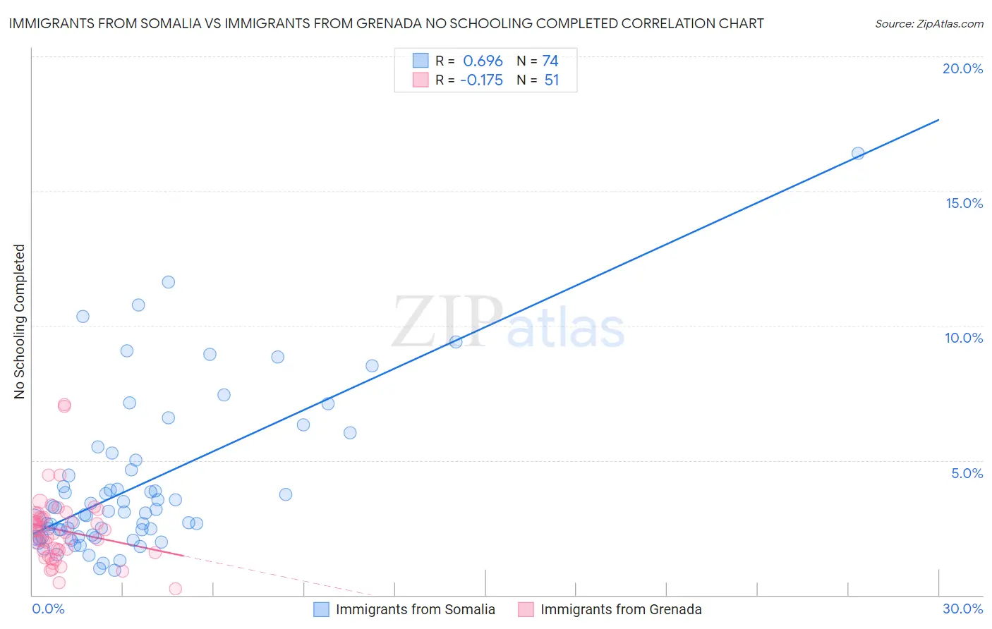 Immigrants from Somalia vs Immigrants from Grenada No Schooling Completed