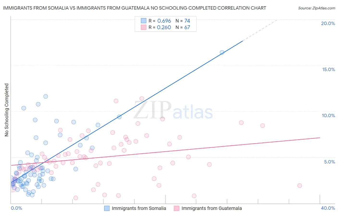 Immigrants from Somalia vs Immigrants from Guatemala No Schooling Completed