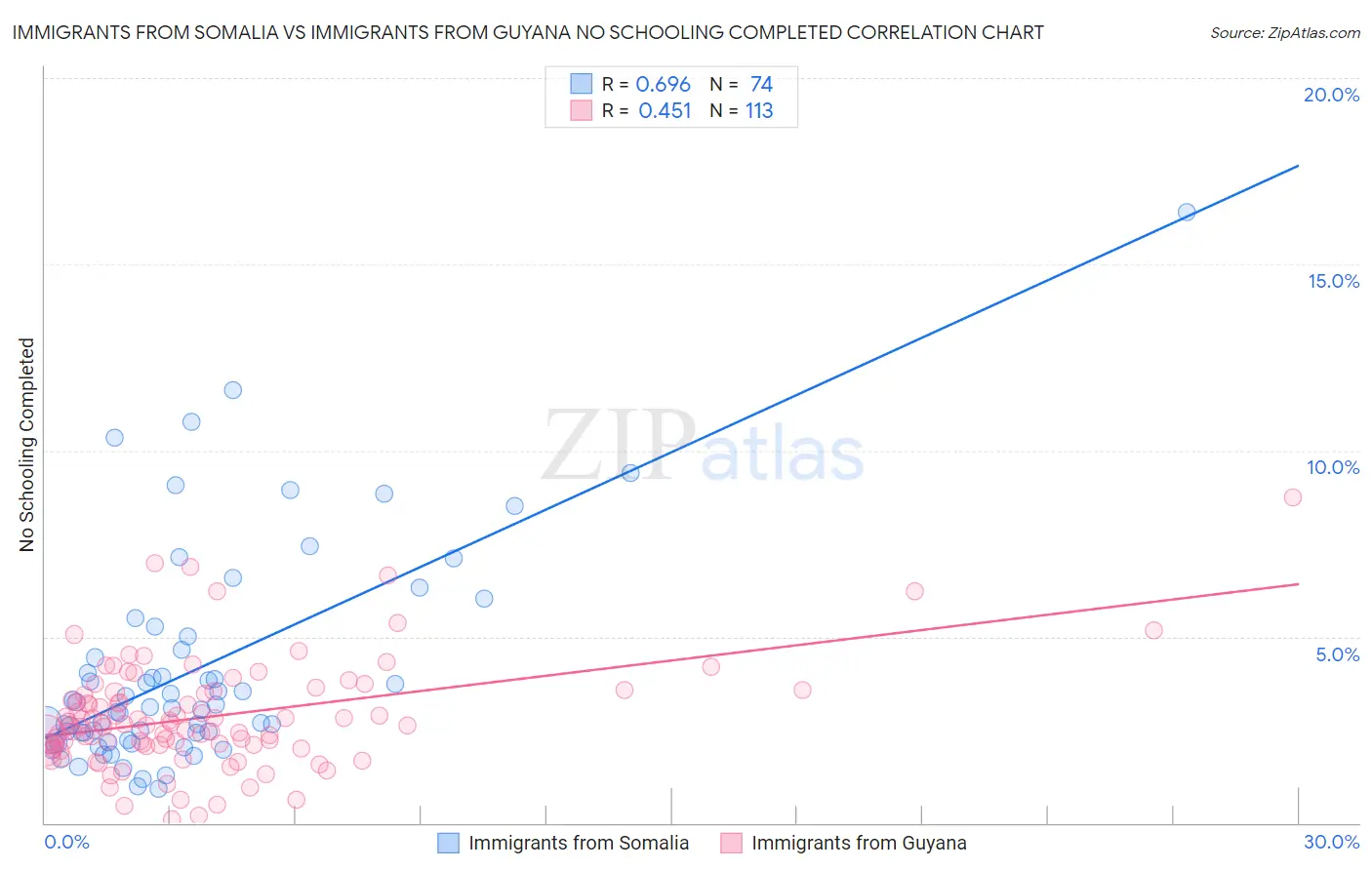 Immigrants from Somalia vs Immigrants from Guyana No Schooling Completed