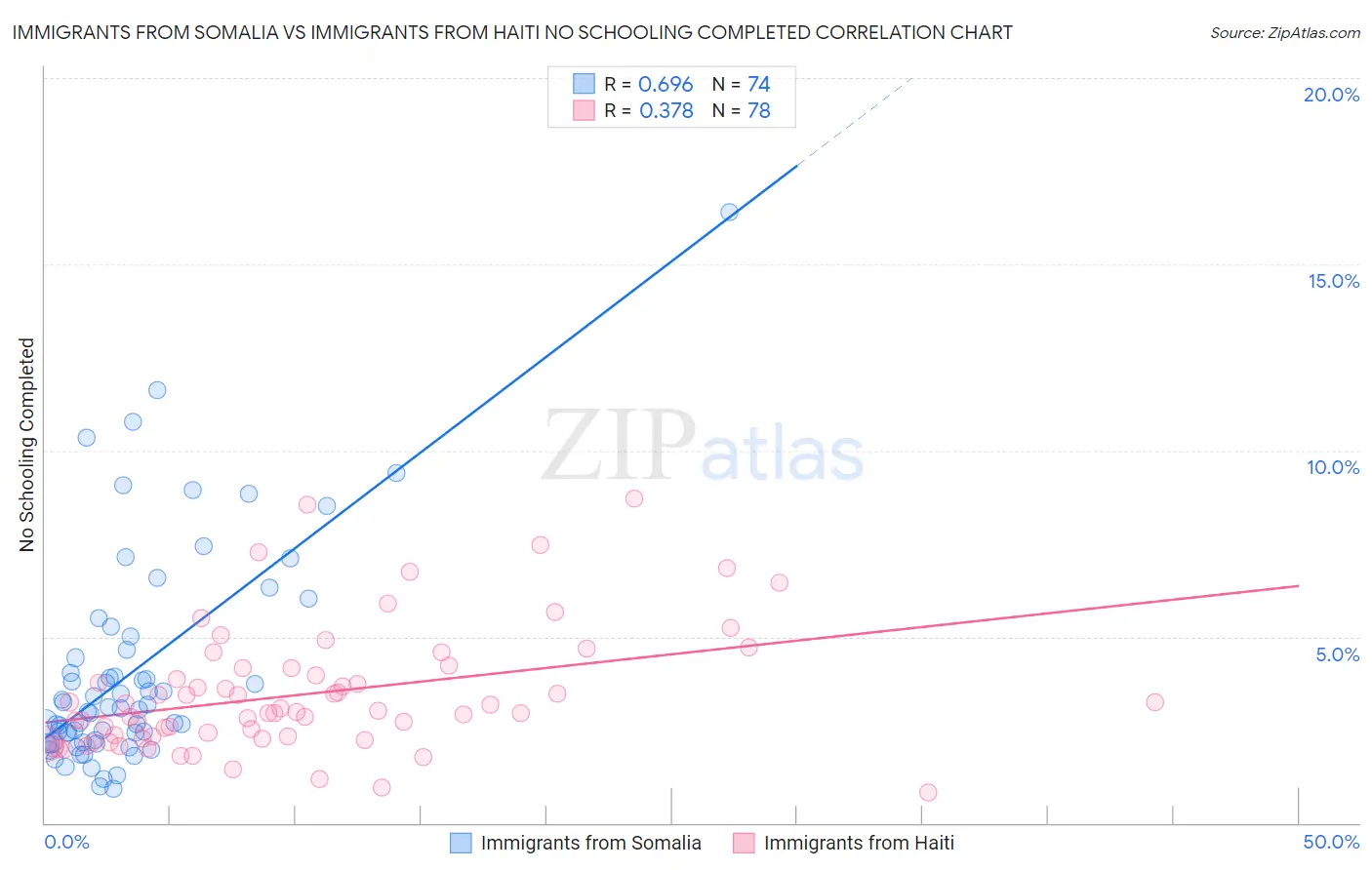 Immigrants from Somalia vs Immigrants from Haiti No Schooling Completed