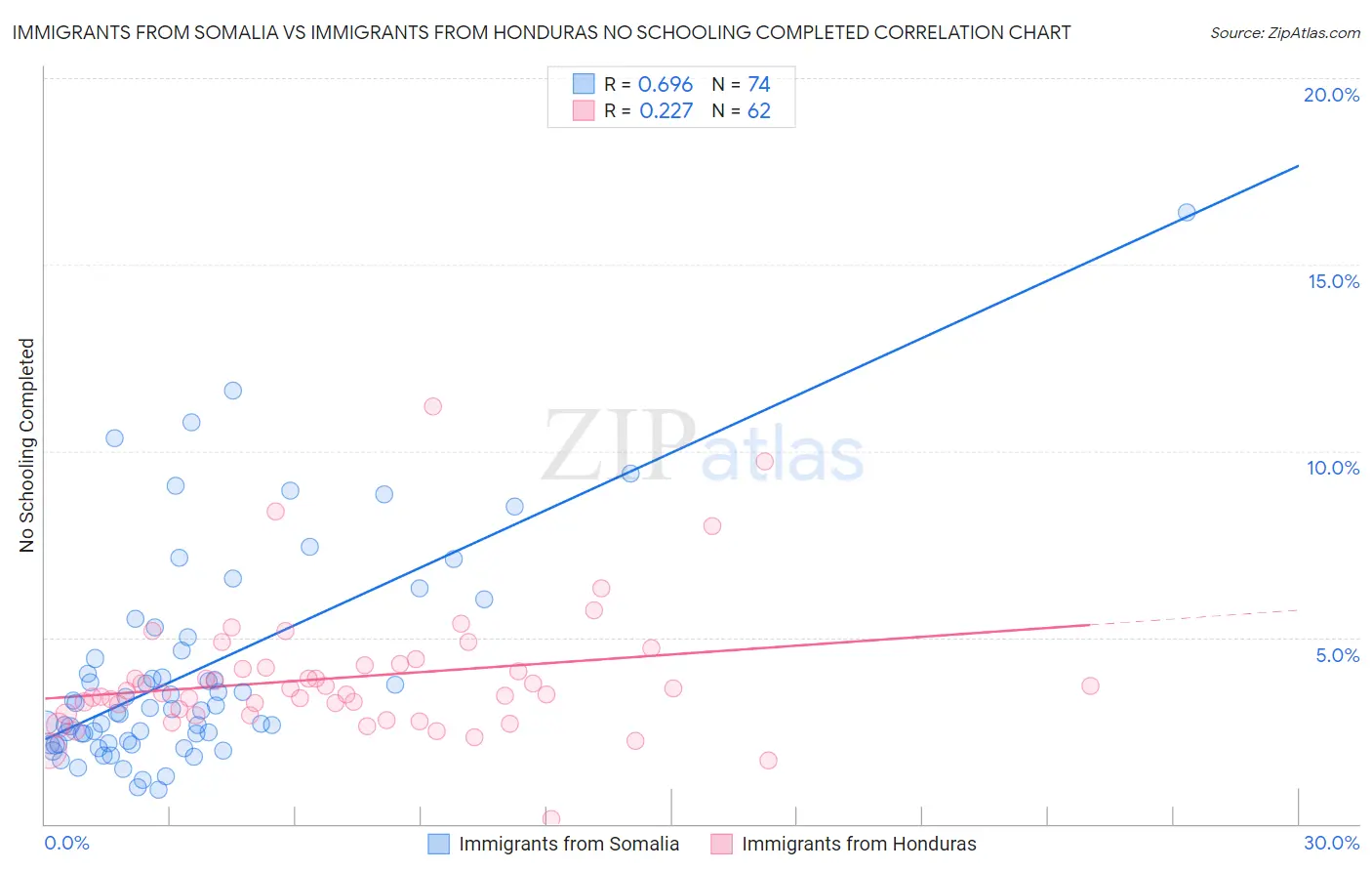 Immigrants from Somalia vs Immigrants from Honduras No Schooling Completed
