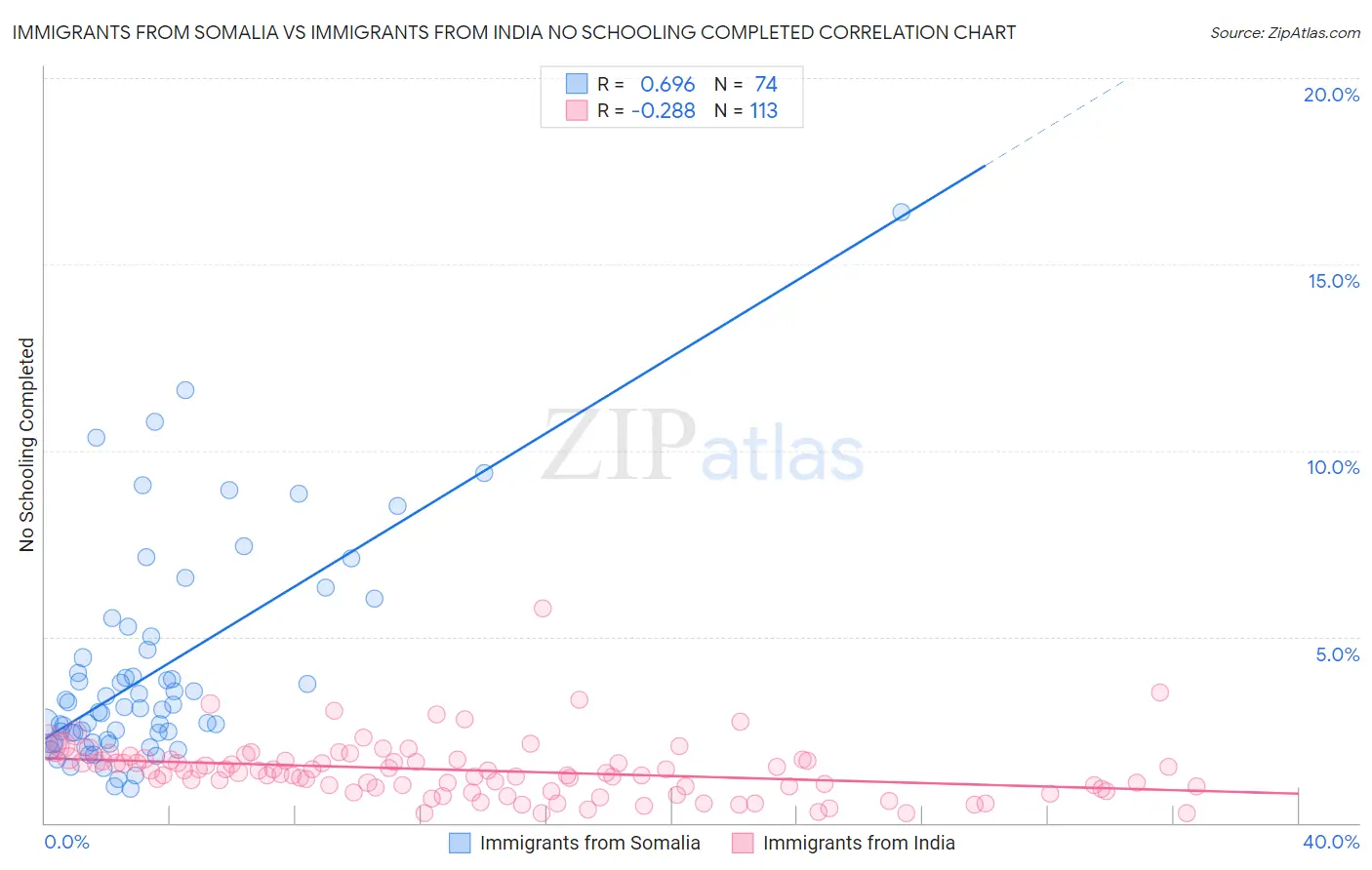 Immigrants from Somalia vs Immigrants from India No Schooling Completed