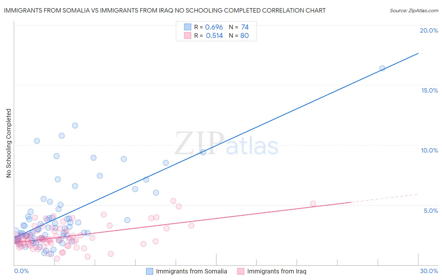 Immigrants from Somalia vs Immigrants from Iraq No Schooling Completed