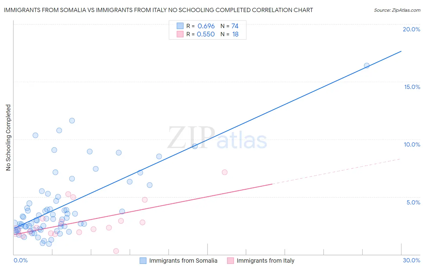 Immigrants from Somalia vs Immigrants from Italy No Schooling Completed