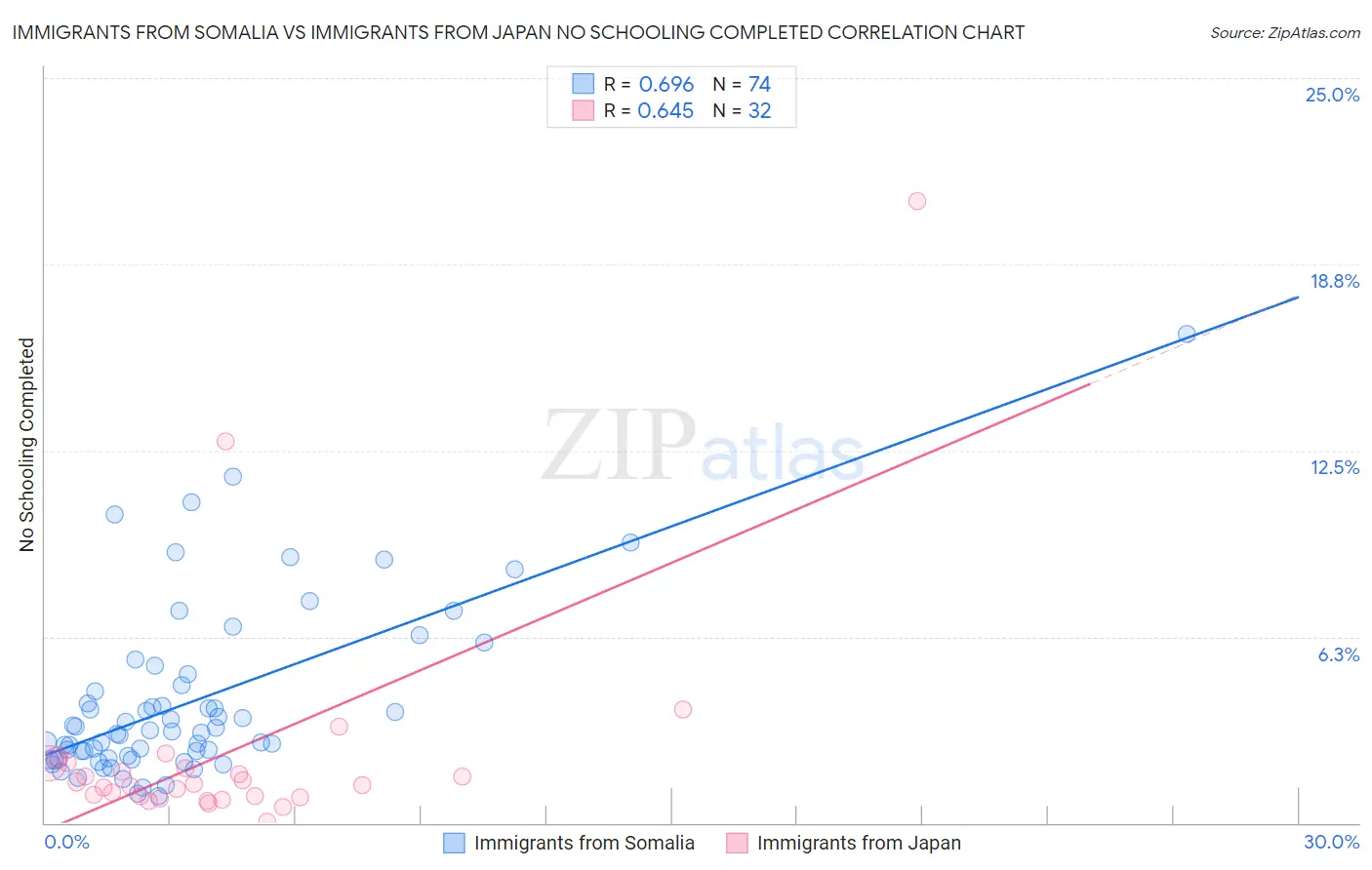 Immigrants from Somalia vs Immigrants from Japan No Schooling Completed