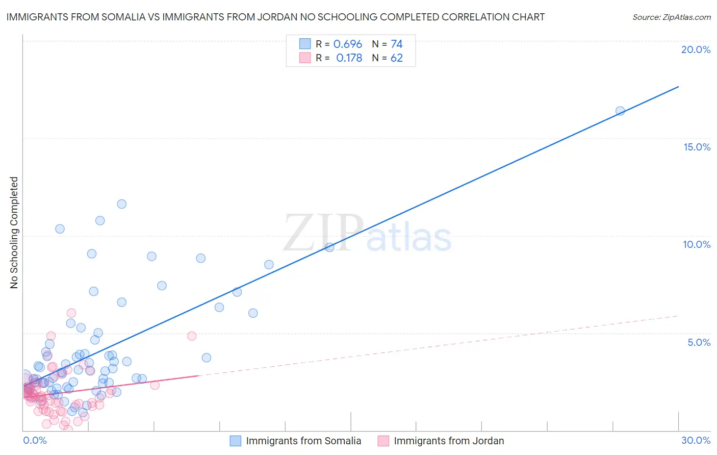 Immigrants from Somalia vs Immigrants from Jordan No Schooling Completed