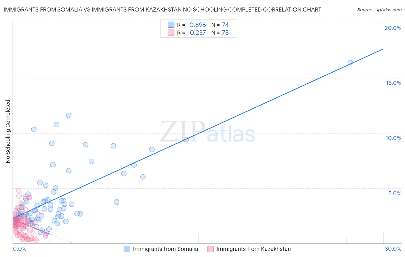 Immigrants from Somalia vs Immigrants from Kazakhstan No Schooling Completed