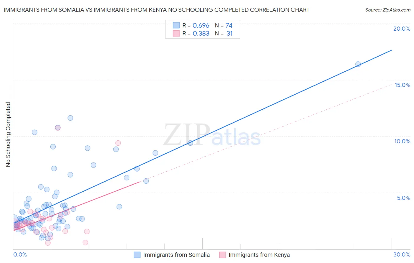 Immigrants from Somalia vs Immigrants from Kenya No Schooling Completed