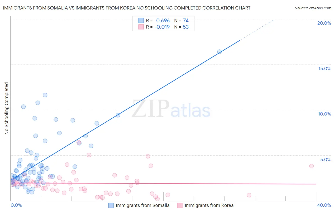 Immigrants from Somalia vs Immigrants from Korea No Schooling Completed