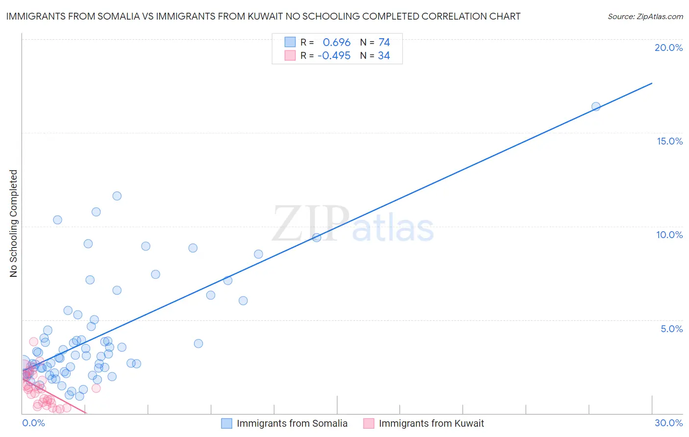 Immigrants from Somalia vs Immigrants from Kuwait No Schooling Completed