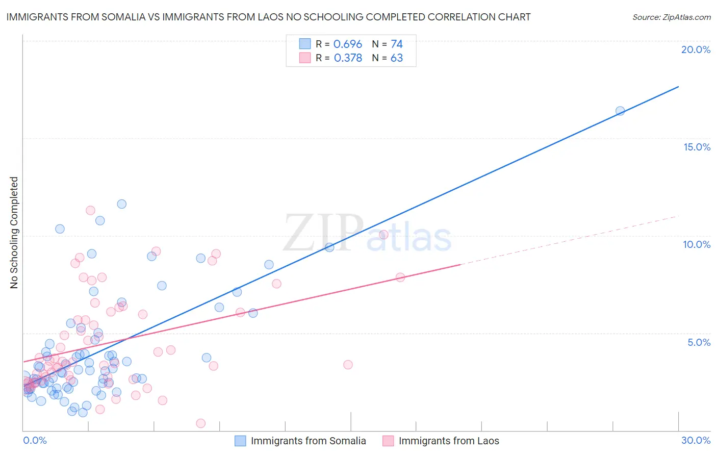 Immigrants from Somalia vs Immigrants from Laos No Schooling Completed