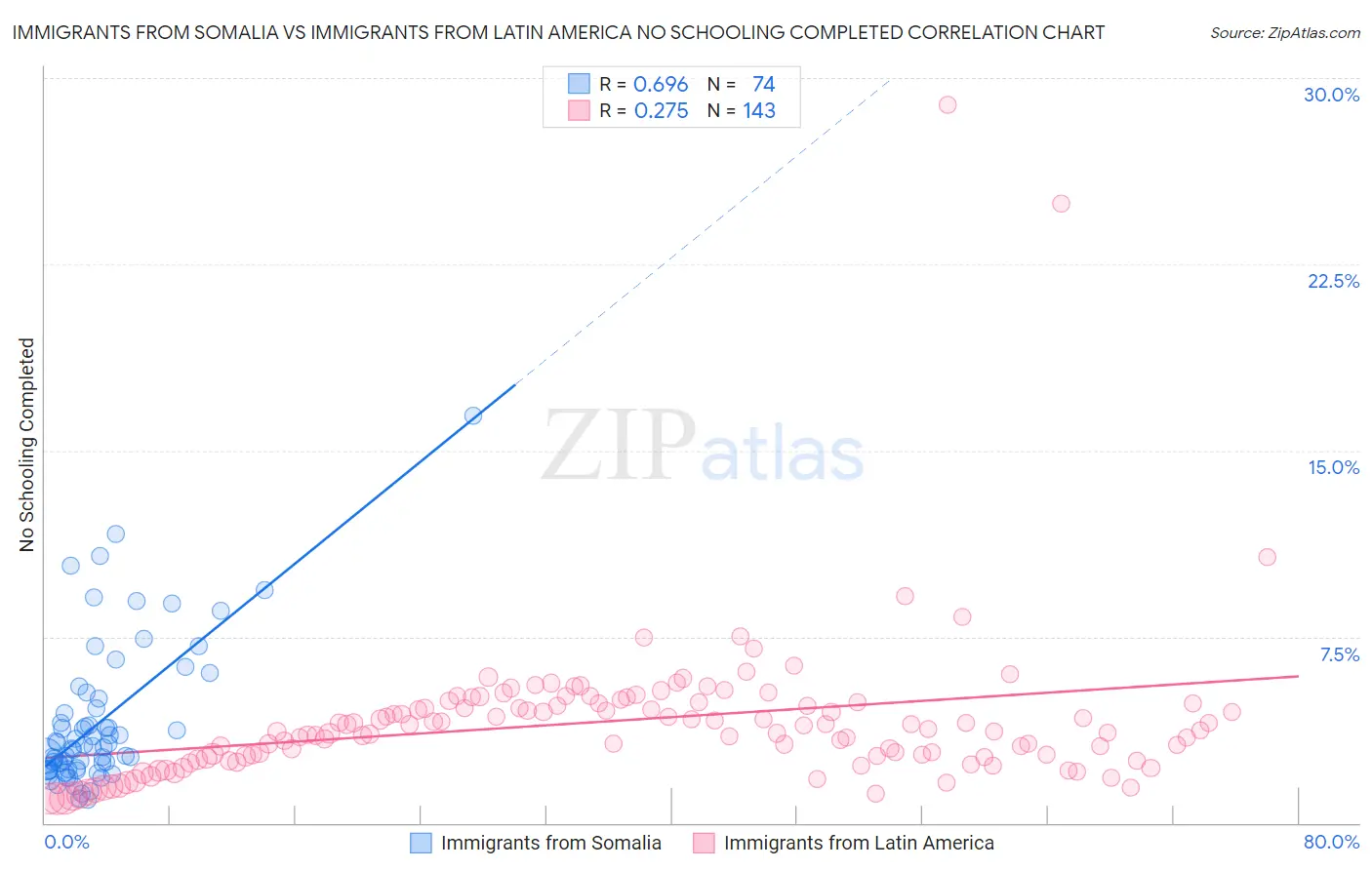 Immigrants from Somalia vs Immigrants from Latin America No Schooling Completed