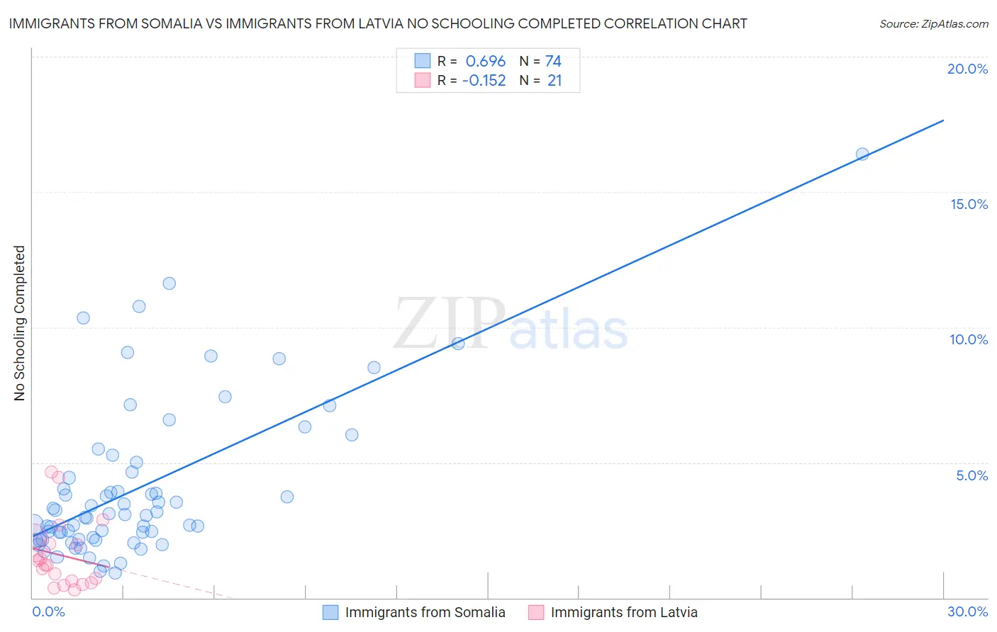 Immigrants from Somalia vs Immigrants from Latvia No Schooling Completed
