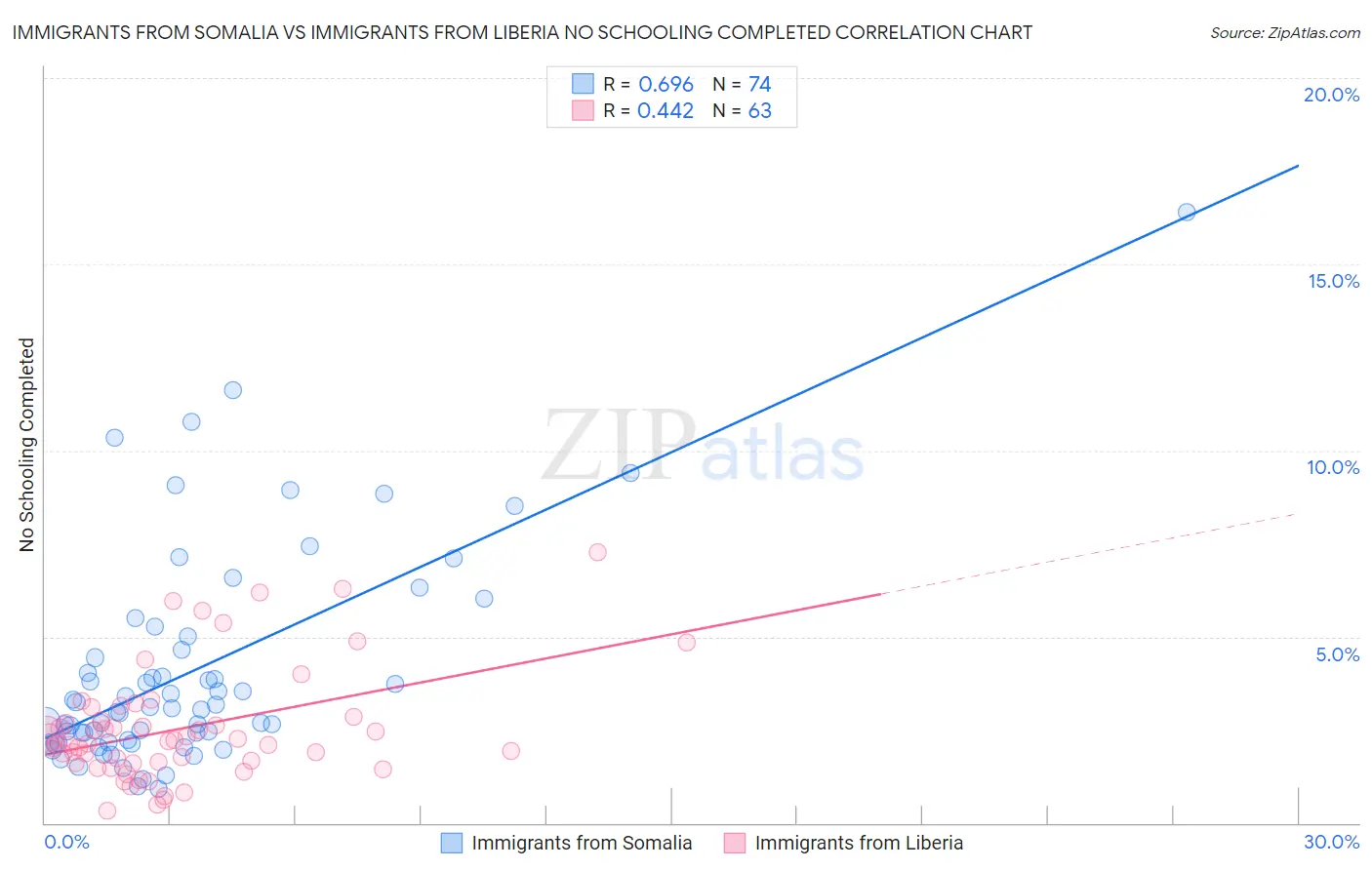 Immigrants from Somalia vs Immigrants from Liberia No Schooling Completed