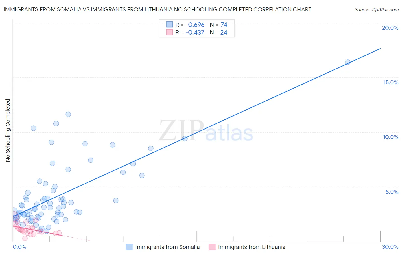 Immigrants from Somalia vs Immigrants from Lithuania No Schooling Completed