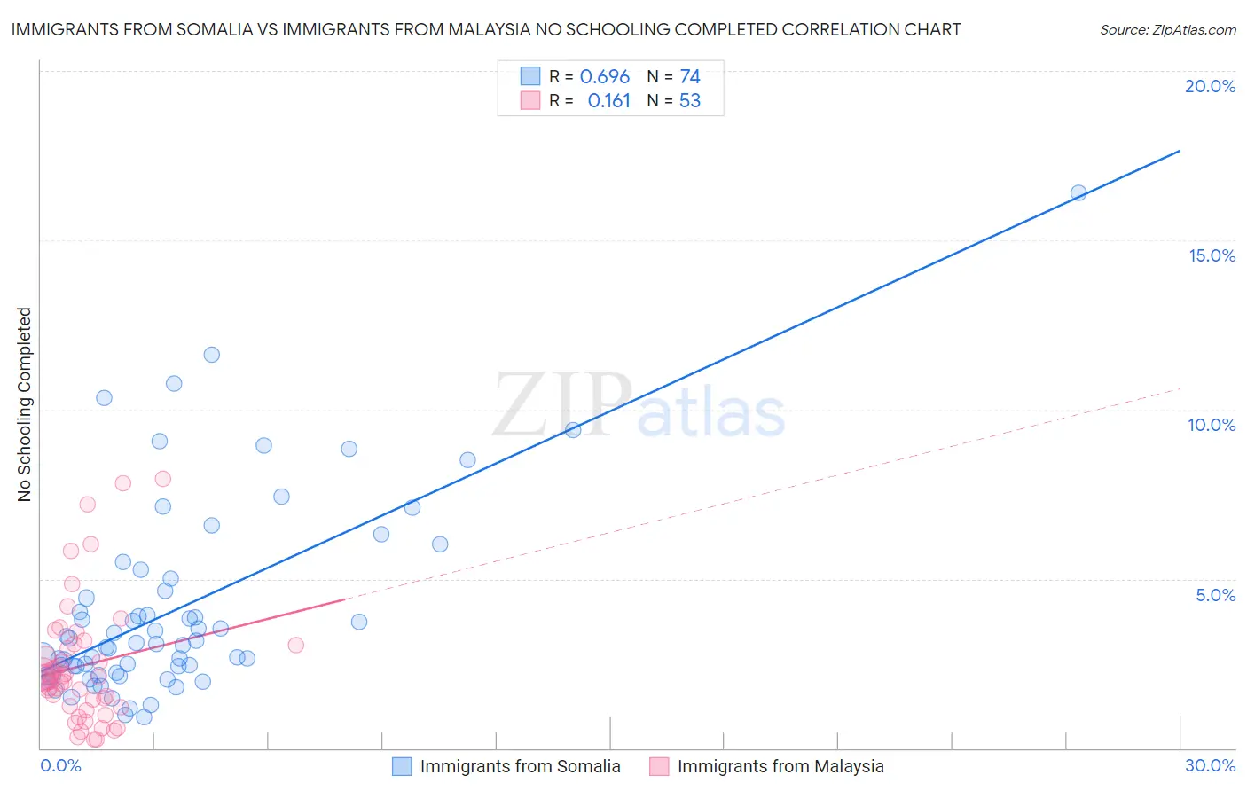 Immigrants from Somalia vs Immigrants from Malaysia No Schooling Completed