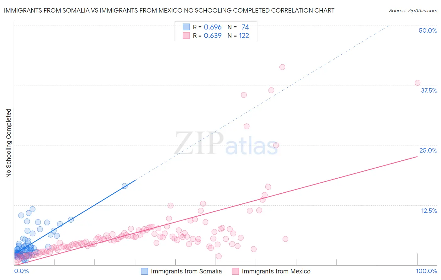 Immigrants from Somalia vs Immigrants from Mexico No Schooling Completed