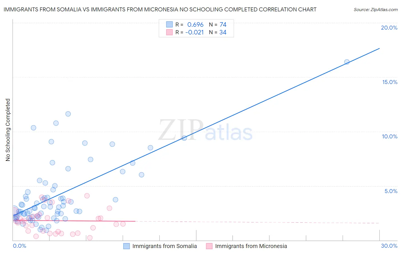 Immigrants from Somalia vs Immigrants from Micronesia No Schooling Completed