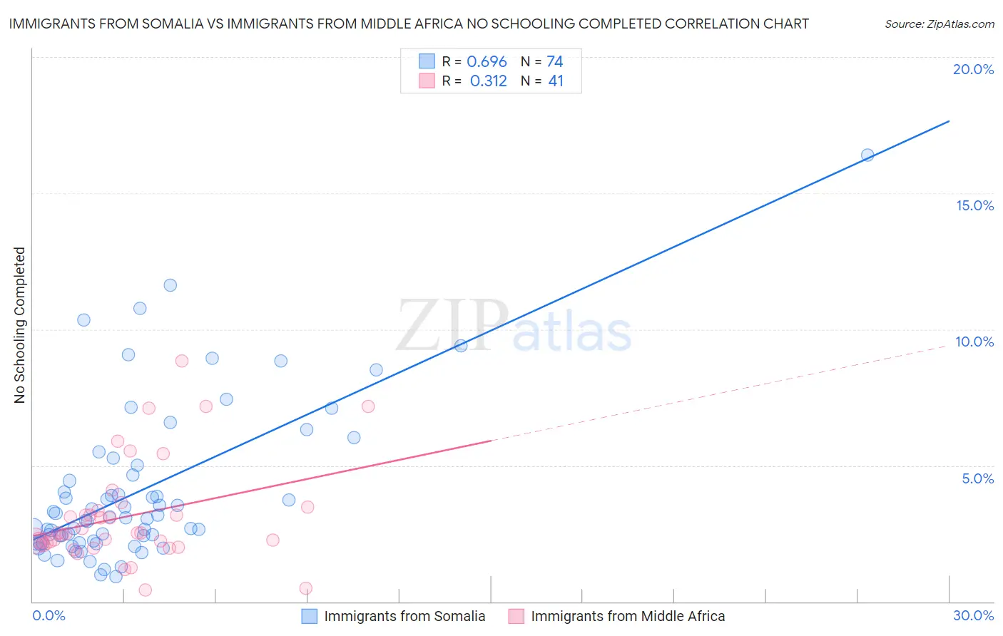 Immigrants from Somalia vs Immigrants from Middle Africa No Schooling Completed