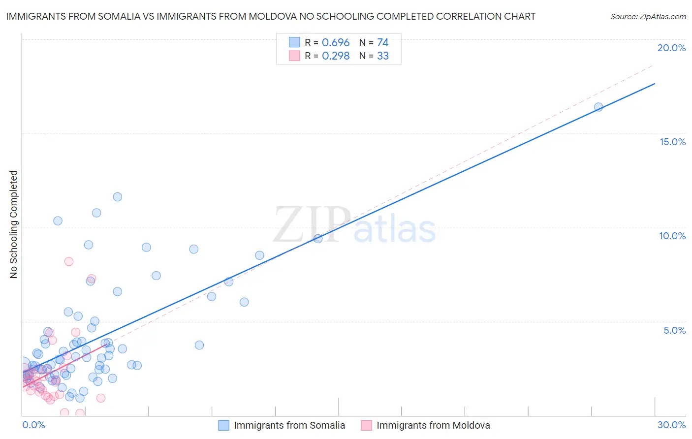Immigrants from Somalia vs Immigrants from Moldova No Schooling Completed