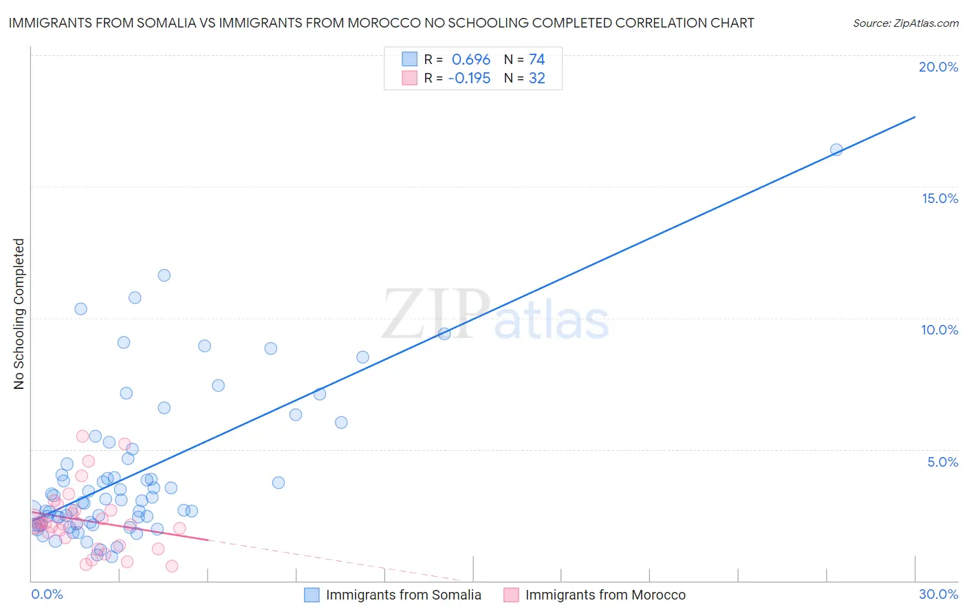 Immigrants from Somalia vs Immigrants from Morocco No Schooling Completed