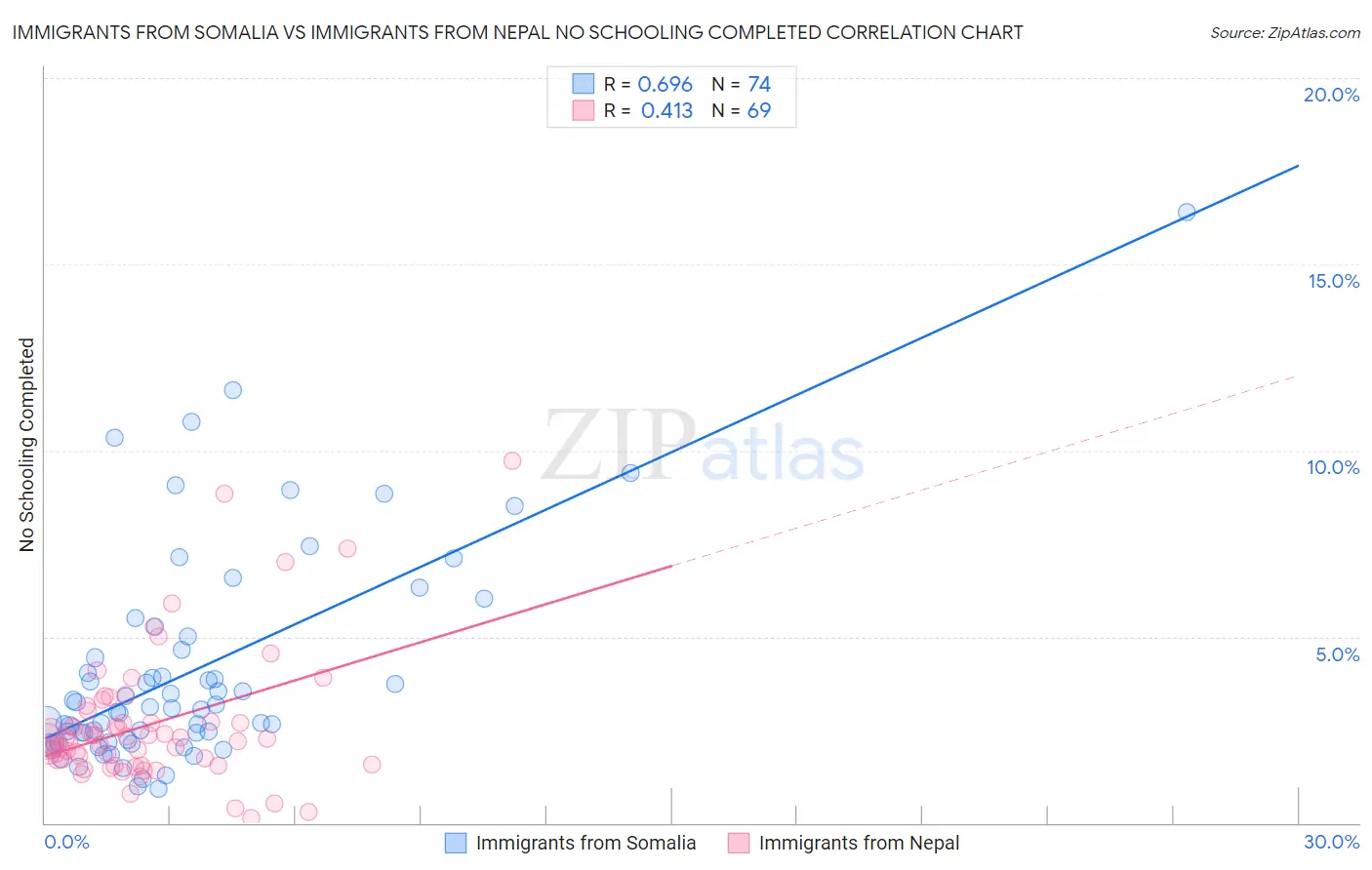 Immigrants from Somalia vs Immigrants from Nepal No Schooling Completed