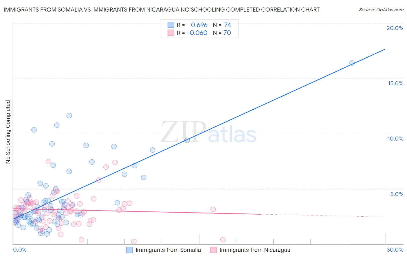 Immigrants from Somalia vs Immigrants from Nicaragua No Schooling Completed