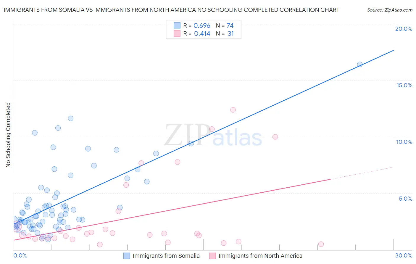 Immigrants from Somalia vs Immigrants from North America No Schooling Completed