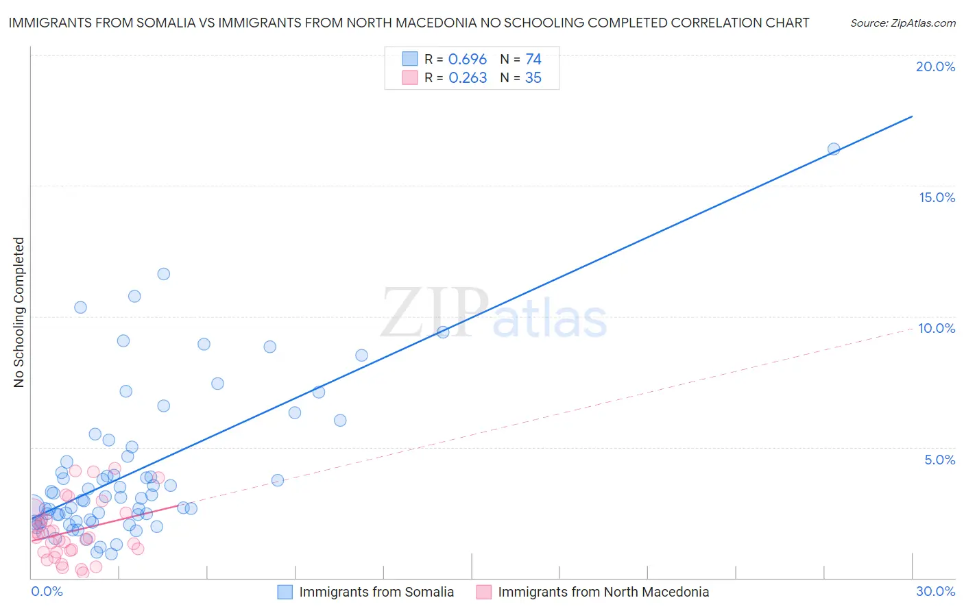 Immigrants from Somalia vs Immigrants from North Macedonia No Schooling Completed