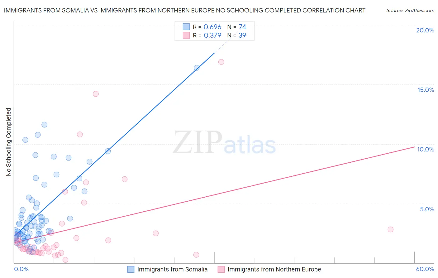 Immigrants from Somalia vs Immigrants from Northern Europe No Schooling Completed