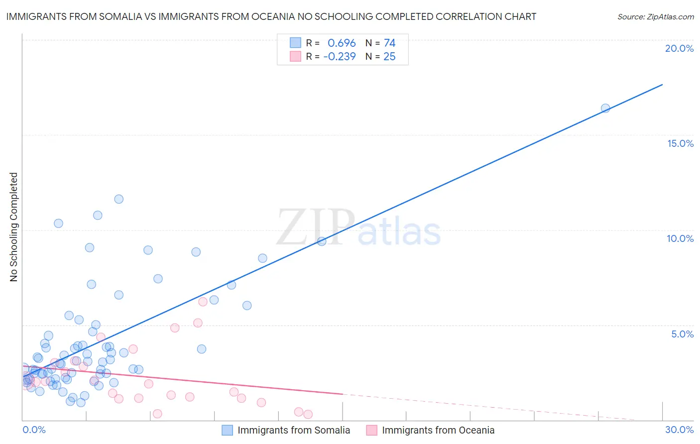 Immigrants from Somalia vs Immigrants from Oceania No Schooling Completed