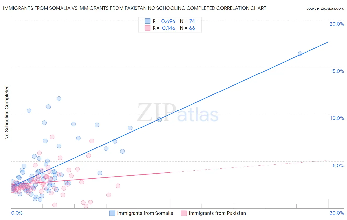 Immigrants from Somalia vs Immigrants from Pakistan No Schooling Completed
