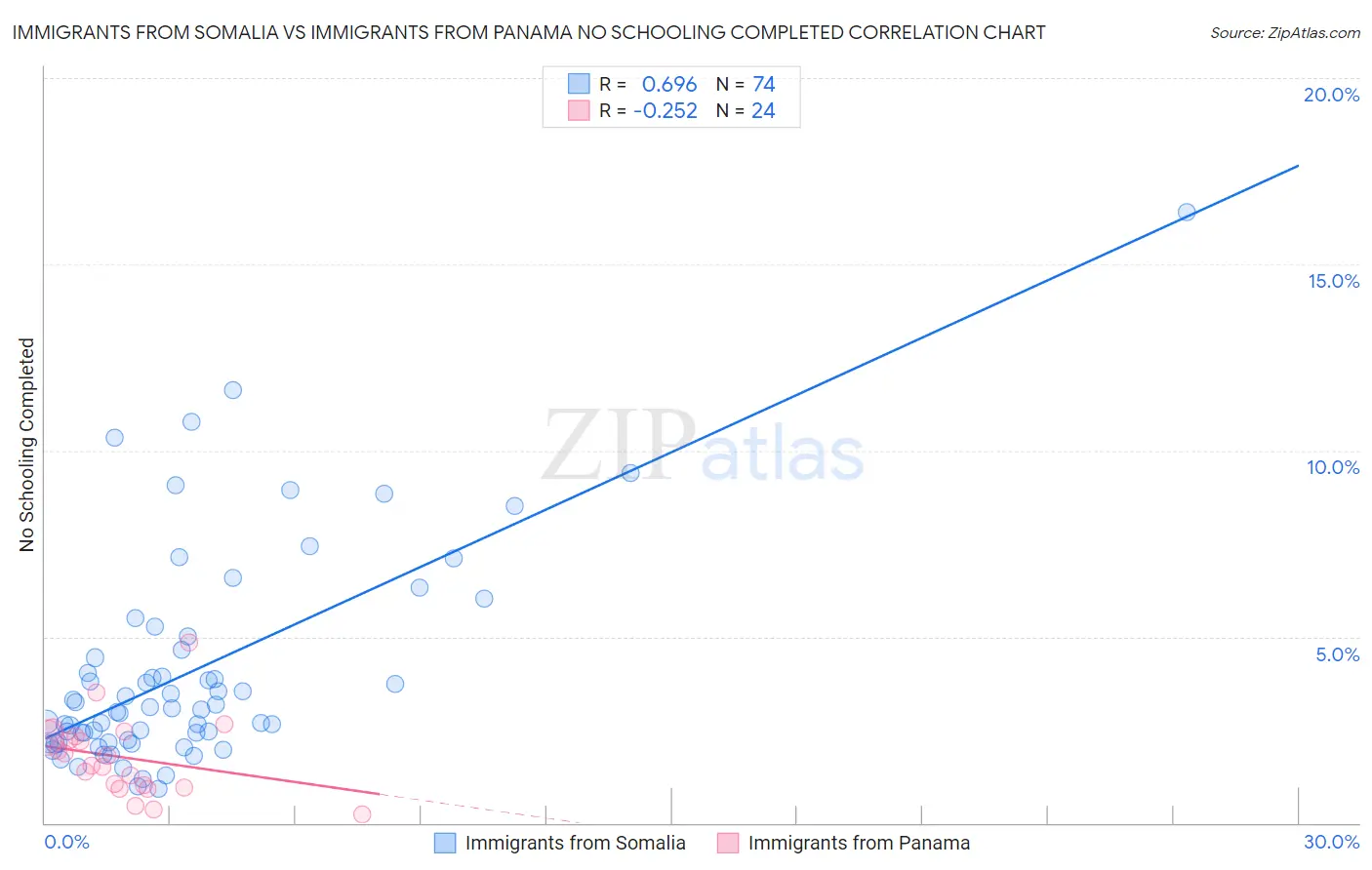 Immigrants from Somalia vs Immigrants from Panama No Schooling Completed