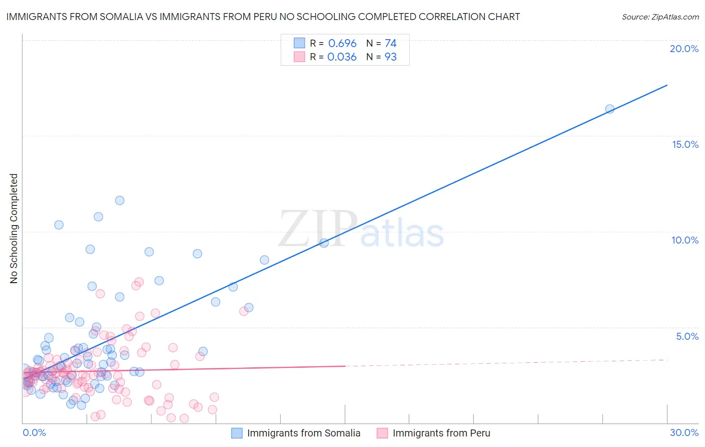 Immigrants from Somalia vs Immigrants from Peru No Schooling Completed