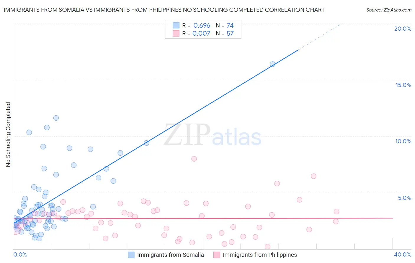 Immigrants from Somalia vs Immigrants from Philippines No Schooling Completed