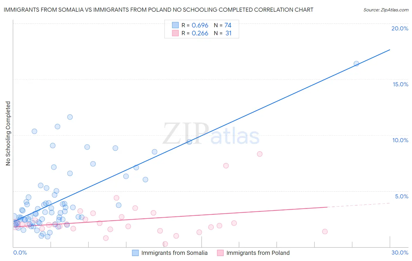 Immigrants from Somalia vs Immigrants from Poland No Schooling Completed